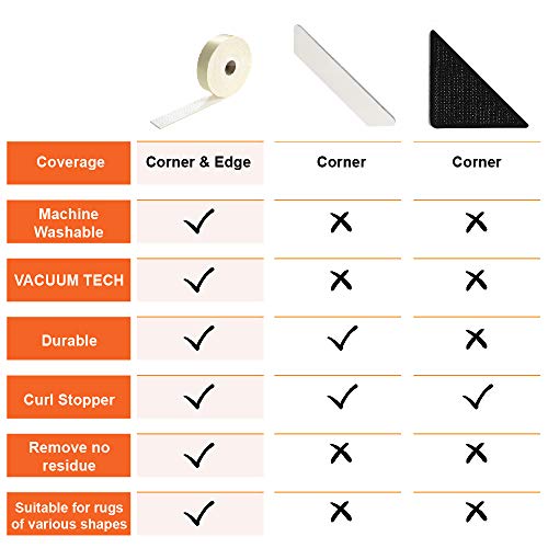 Home Techpro Rug Pads Grippers, 9.8 Ft Non Slip Washable Grippers for Rug, “Vacuum TECH” - New Materials to Anti Curling Rug Pad : Keep Your Rug in Place & Make Corner Flat and Easily Peel Off
