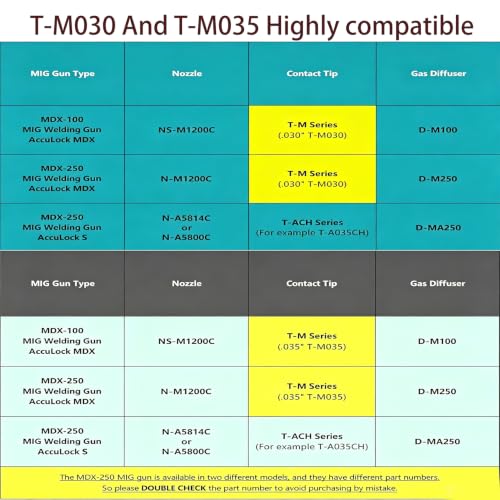 T-M030-20PK MIG Welding Tips