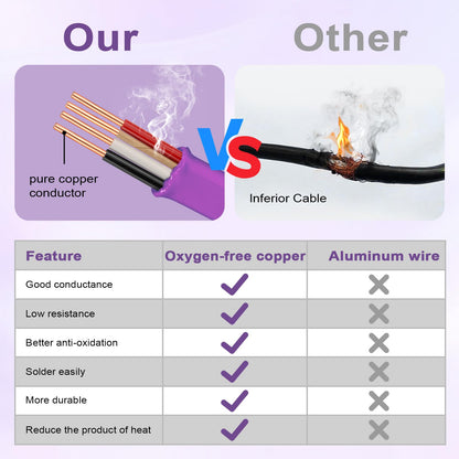 12/3 NM-B with Ground, Solid Indoor Electrical Wire, 100 FT, Purple (Purple / 12AWG/3 100FT)