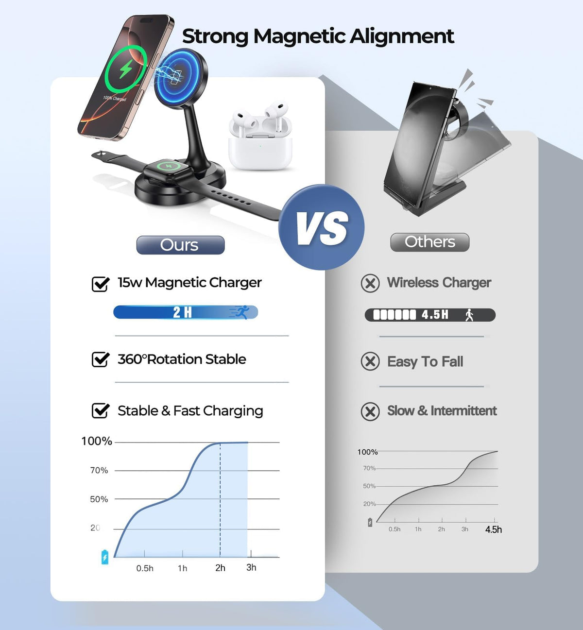 3 in 1 Magnetic Wireless Charging Station Devices 15W Fast Mag (Magnetic Single Pack Dark Black)