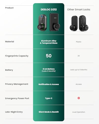 D212 Fingerprint Door Knob with WiFi