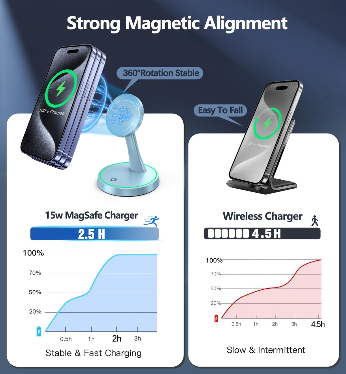 Magnetic Wireless Charger Stand 15W Fast Magnetic Charger for iPhone 17 (Magnetic Single Pack Blue)